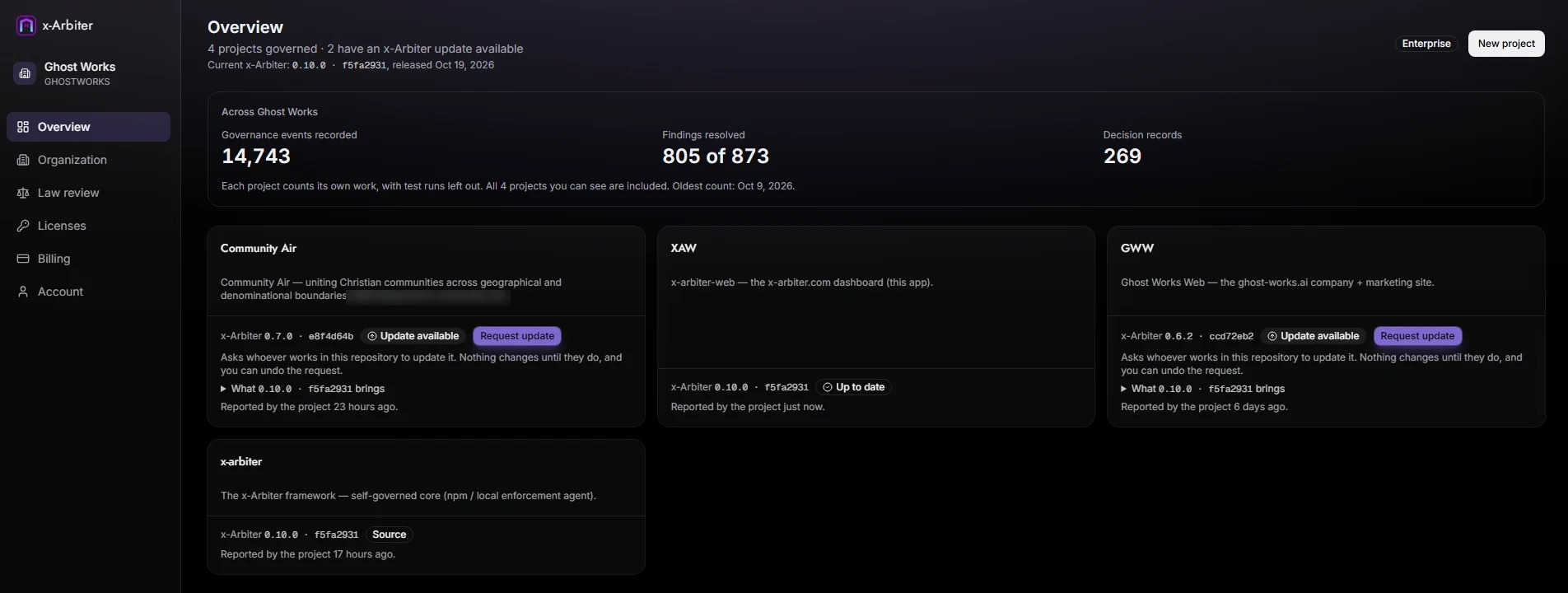 The x-Arbiter dashboard overview: four Ghost Works projects, with governance events recorded, findings resolved and decision records across them, and each project’s x-Arbiter version.